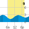 Old Rice Mill tide chart for Friday, August 9, 2024