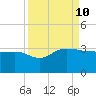 Old Rice Mill tide chart for Tuesday, September 10, 2024