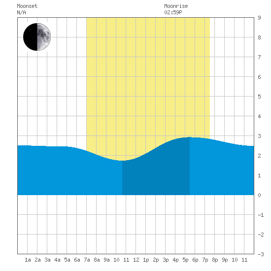 Old Rice Mill tide chart for Wednesday, September 11, 2024