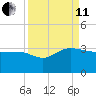 Old Rice Mill tide chart for Wednesday, September 11, 2024