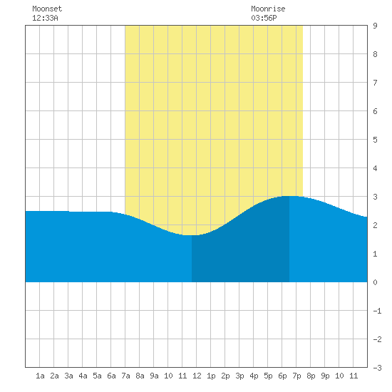Old Rice Mill tide chart for Thursday, September 12, 2024