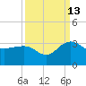 Old Rice Mill tide chart for Friday, September 13, 2024