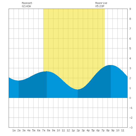 Old Rice Mill tide chart for Saturday, September 14, 2024