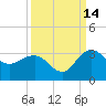 Old Rice Mill tide chart for Saturday, September 14, 2024