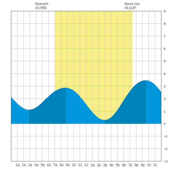 Old Rice Mill tide chart for Sunday, September 15, 2024