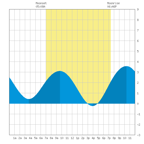 Old Rice Mill tide chart for Monday, September 16, 2024