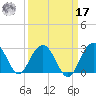 Old Rice Mill tide chart for Tuesday, September 17, 2024