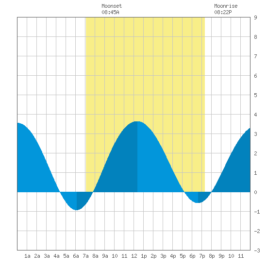 Old Rice Mill tide chart for Thursday, September 19, 2024