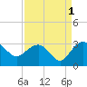 Old Rice Mill tide chart for Sunday, September 1, 2024