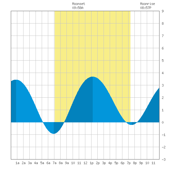 Old Rice Mill tide chart for Friday, September 20, 2024