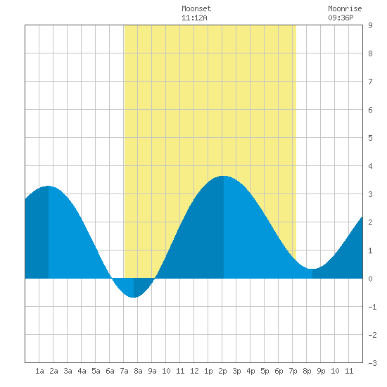Old Rice Mill tide chart for Saturday, September 21, 2024