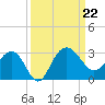 Old Rice Mill tide chart for Sunday, September 22, 2024