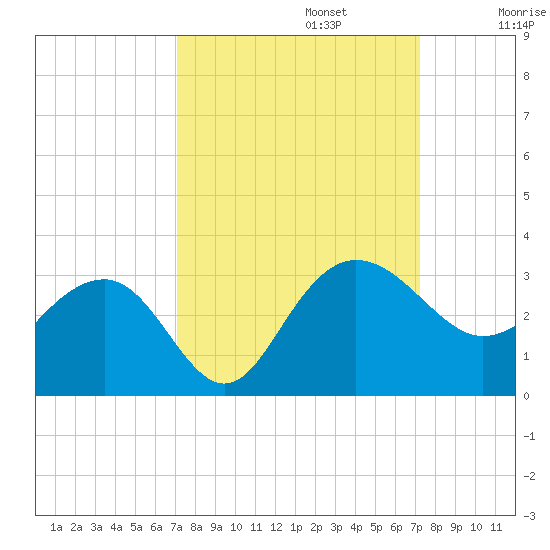 Old Rice Mill tide chart for Monday, September 23, 2024
