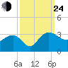 Old Rice Mill tide chart for Tuesday, September 24, 2024