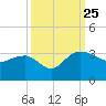Old Rice Mill tide chart for Wednesday, September 25, 2024