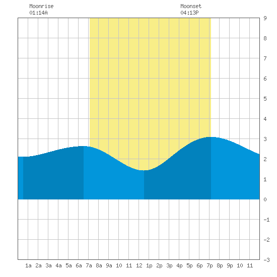 Old Rice Mill tide chart for Thursday, September 26, 2024