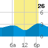 Old Rice Mill tide chart for Thursday, September 26, 2024