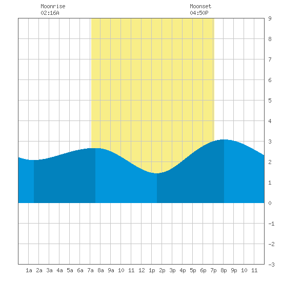 Old Rice Mill tide chart for Friday, September 27, 2024