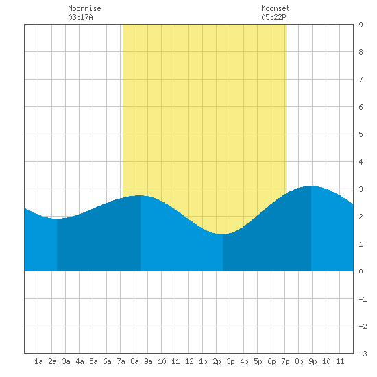 Old Rice Mill tide chart for Saturday, September 28, 2024