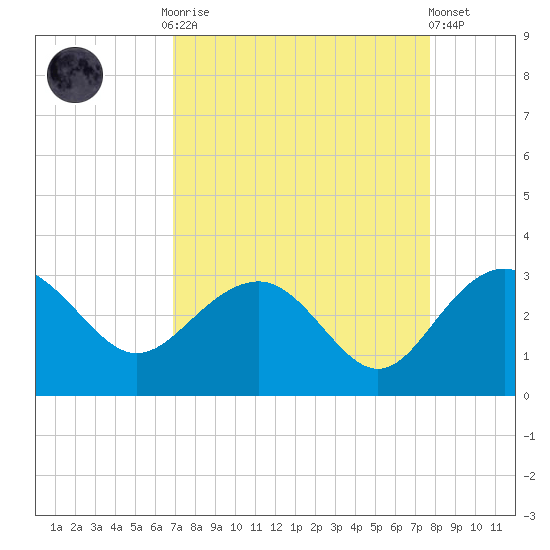 Old Rice Mill tide chart for Monday, September 2, 2024