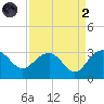 Old Rice Mill tide chart for Monday, September 2, 2024