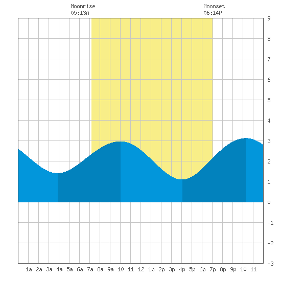 Old Rice Mill tide chart for Monday, September 30, 2024