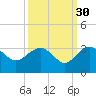Old Rice Mill tide chart for Monday, September 30, 2024