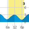 Old Rice Mill tide chart for Tuesday, September 3, 2024