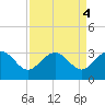Old Rice Mill tide chart for Wednesday, September 4, 2024