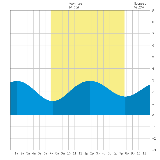 Old Rice Mill tide chart for Friday, September 6, 2024