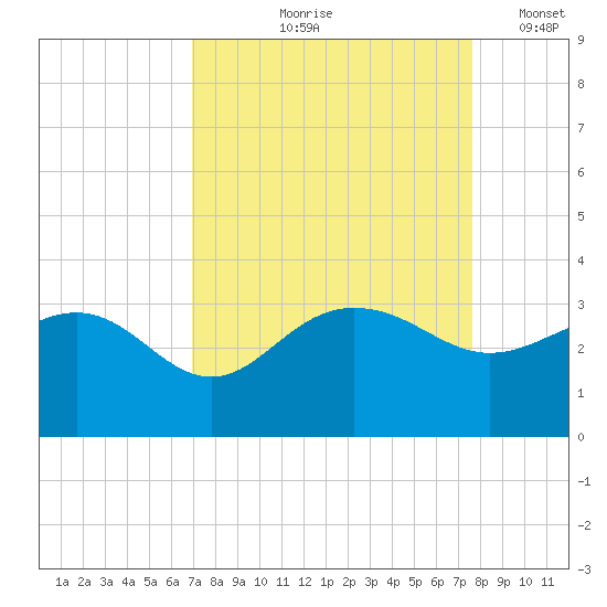 Old Rice Mill tide chart for Saturday, September 7, 2024