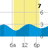 Old Rice Mill tide chart for Saturday, September 7, 2024