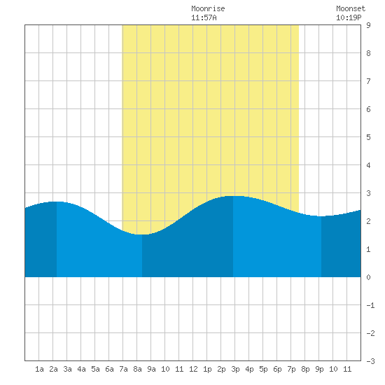 Old Rice Mill tide chart for Sunday, September 8, 2024