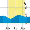 Old Rice Mill tide chart for Sunday, September 8, 2024
