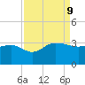 Old Rice Mill tide chart for Monday, September 9, 2024