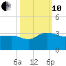 Old Rice Mill tide chart for Thursday, October 10, 2024
