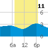 Old Rice Mill tide chart for Friday, October 11, 2024