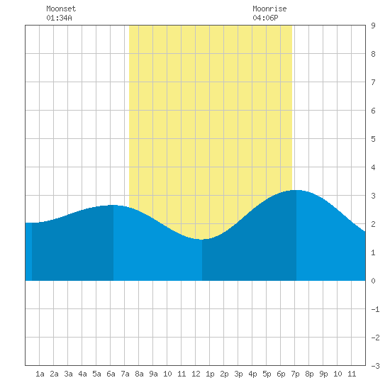 Old Rice Mill tide chart for Saturday, October 12, 2024