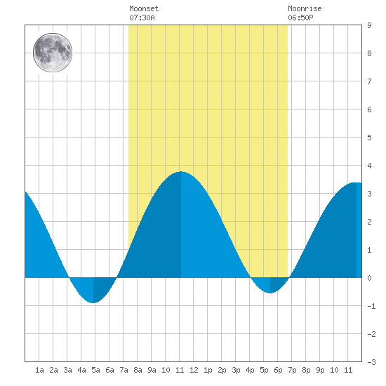 Old Rice Mill tide chart for Thursday, October 17, 2024