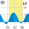 Old Rice Mill tide chart for Thursday, October 17, 2024