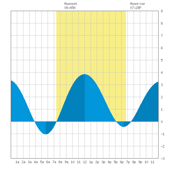 Old Rice Mill tide chart for Friday, October 18, 2024