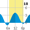 Old Rice Mill tide chart for Friday, October 18, 2024