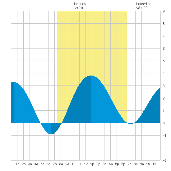 Old Rice Mill tide chart for Saturday, October 19, 2024