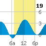 Old Rice Mill tide chart for Saturday, October 19, 2024