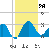 Old Rice Mill tide chart for Sunday, October 20, 2024