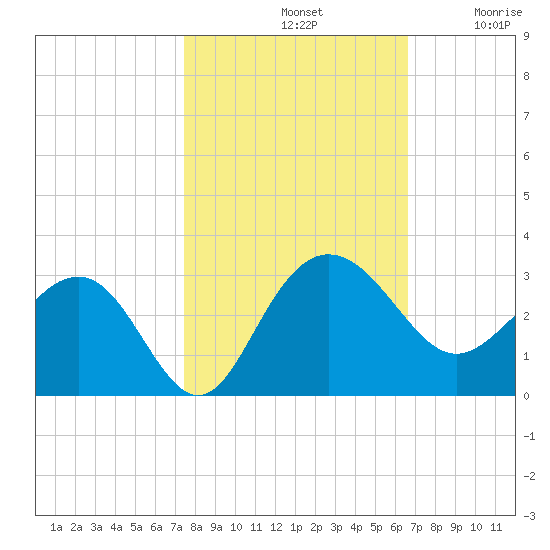 Old Rice Mill tide chart for Monday, October 21, 2024
