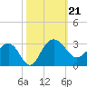 Old Rice Mill tide chart for Monday, October 21, 2024