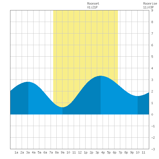Old Rice Mill tide chart for Tuesday, October 22, 2024