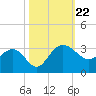 Old Rice Mill tide chart for Tuesday, October 22, 2024