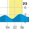 Old Rice Mill tide chart for Wednesday, October 23, 2024